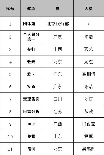 服务管理部开展一线工程师技能比武活动